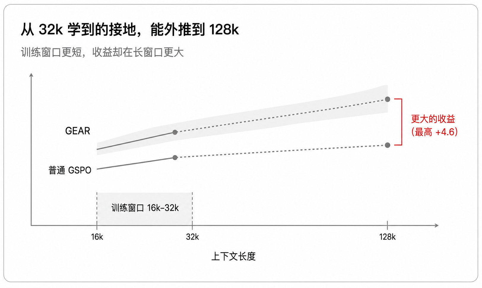 从 32k 学到的接地,能外推到 128k