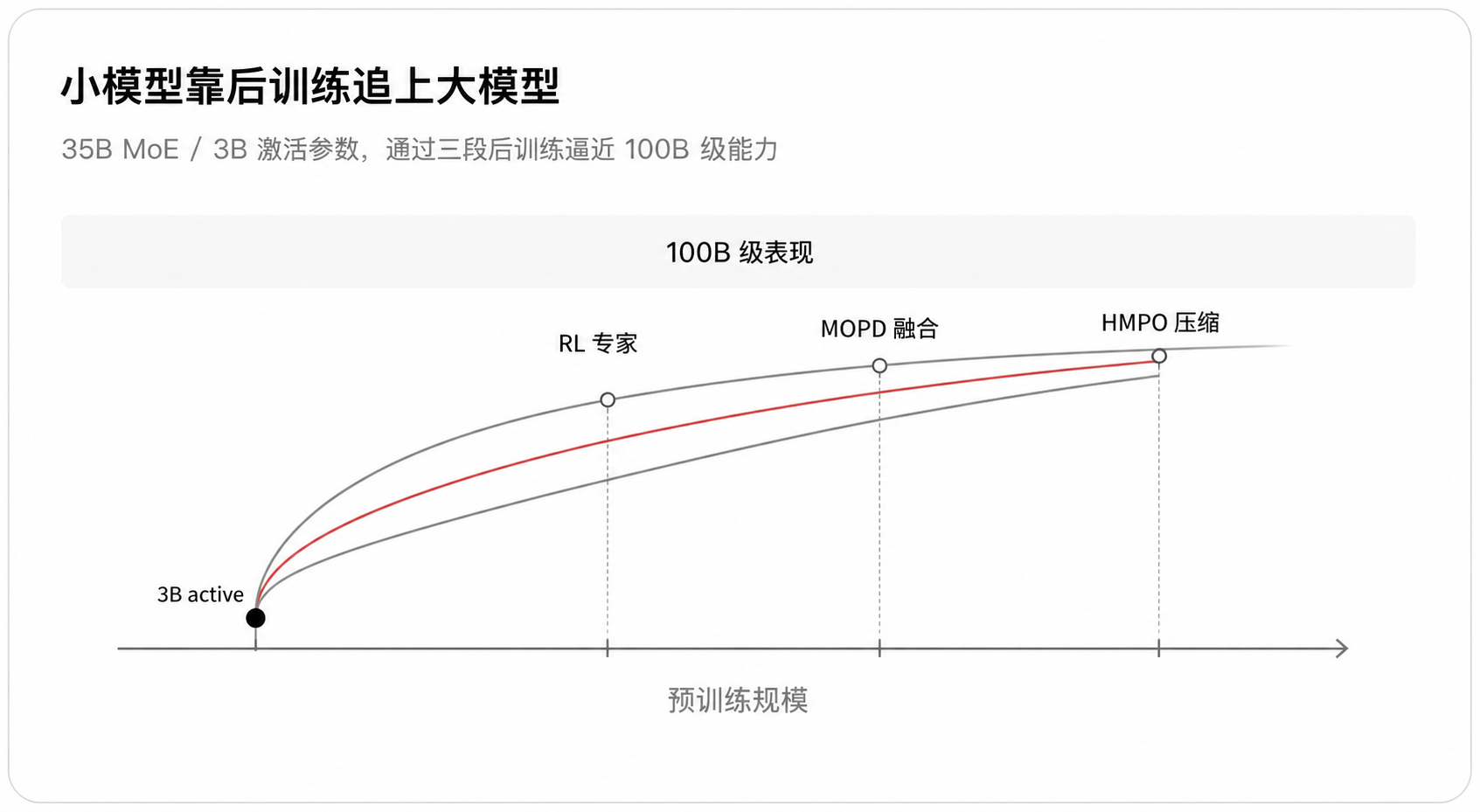 小模型靠后训练追上大模型