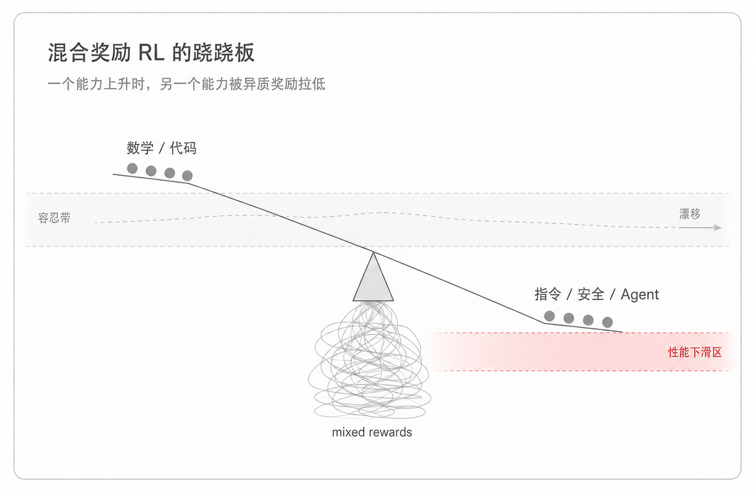 混合奖励 RL 的跷跷板
