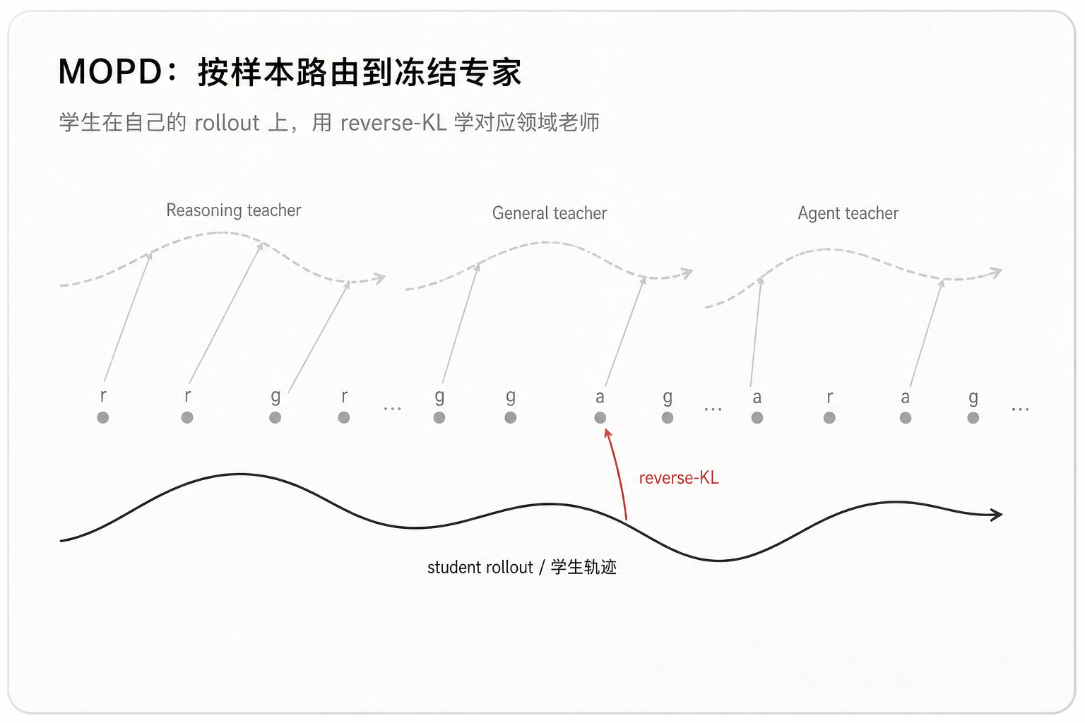 MOPD:按样本路由到冻结专家