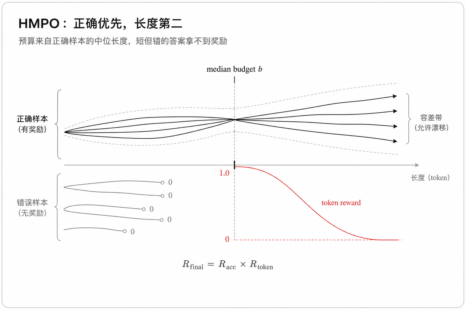 HMPO:正确优先,长度第二