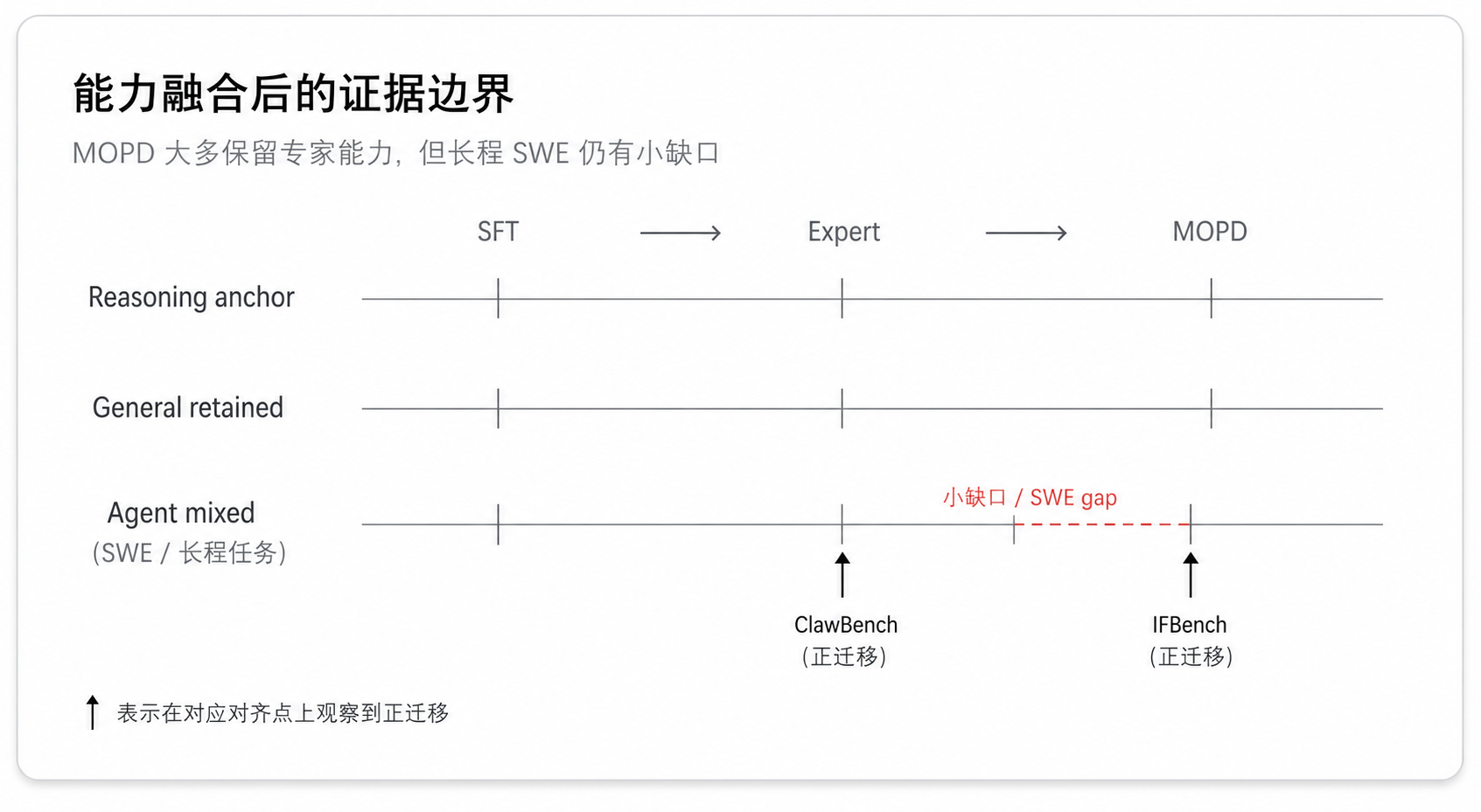 能力融合后的证据边界
