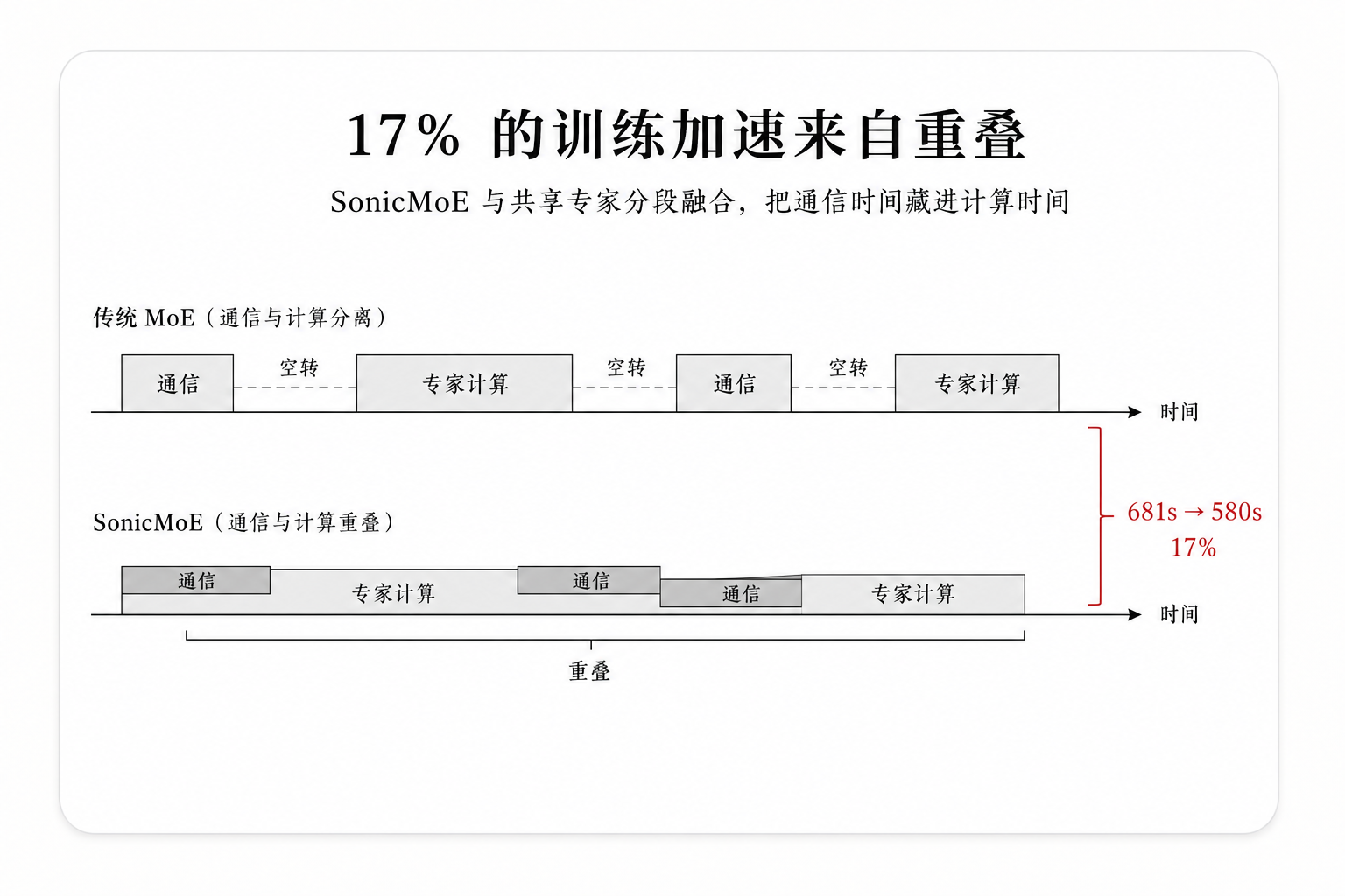 17% 的训练加速来自重叠