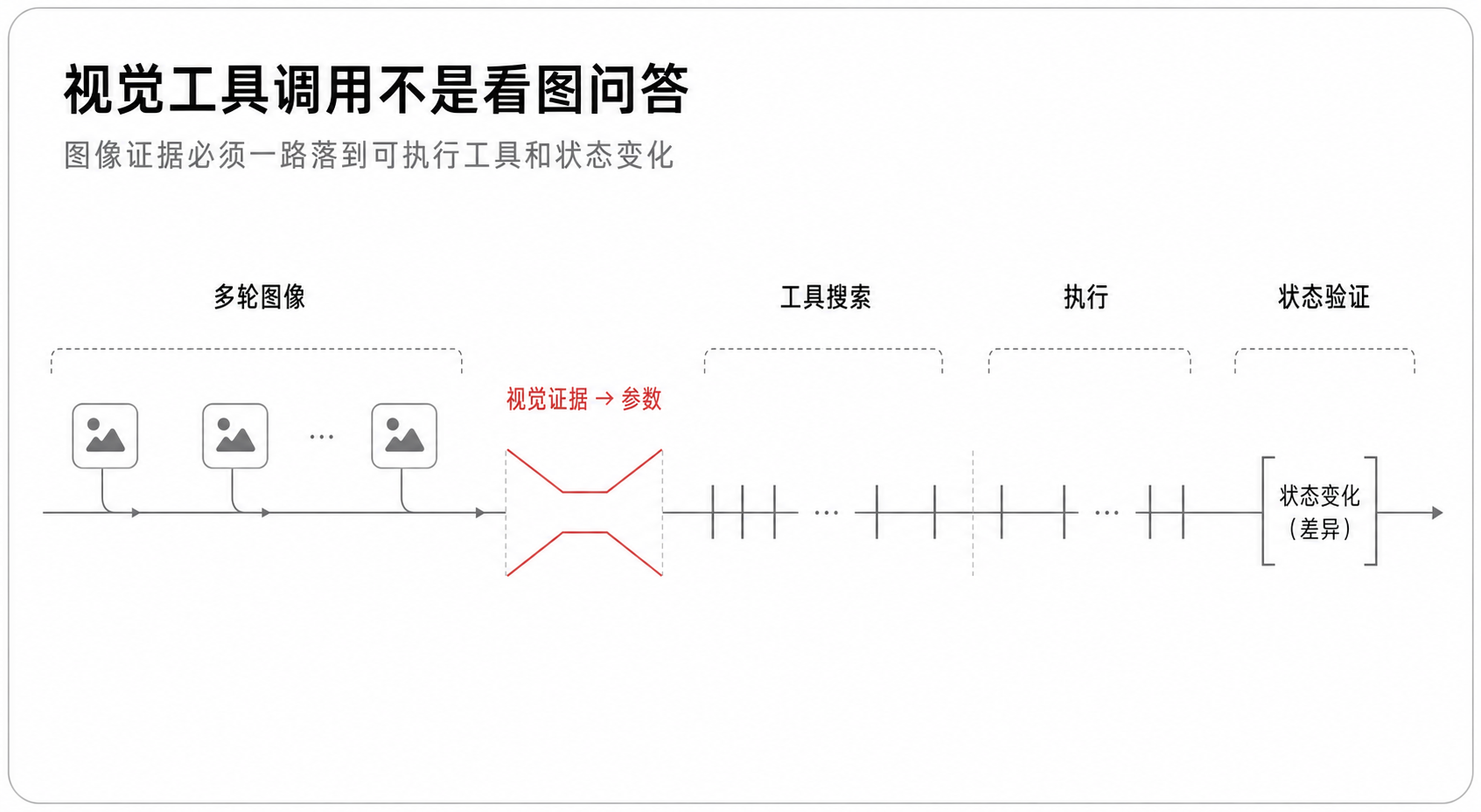 视觉证据必须落到工具和状态