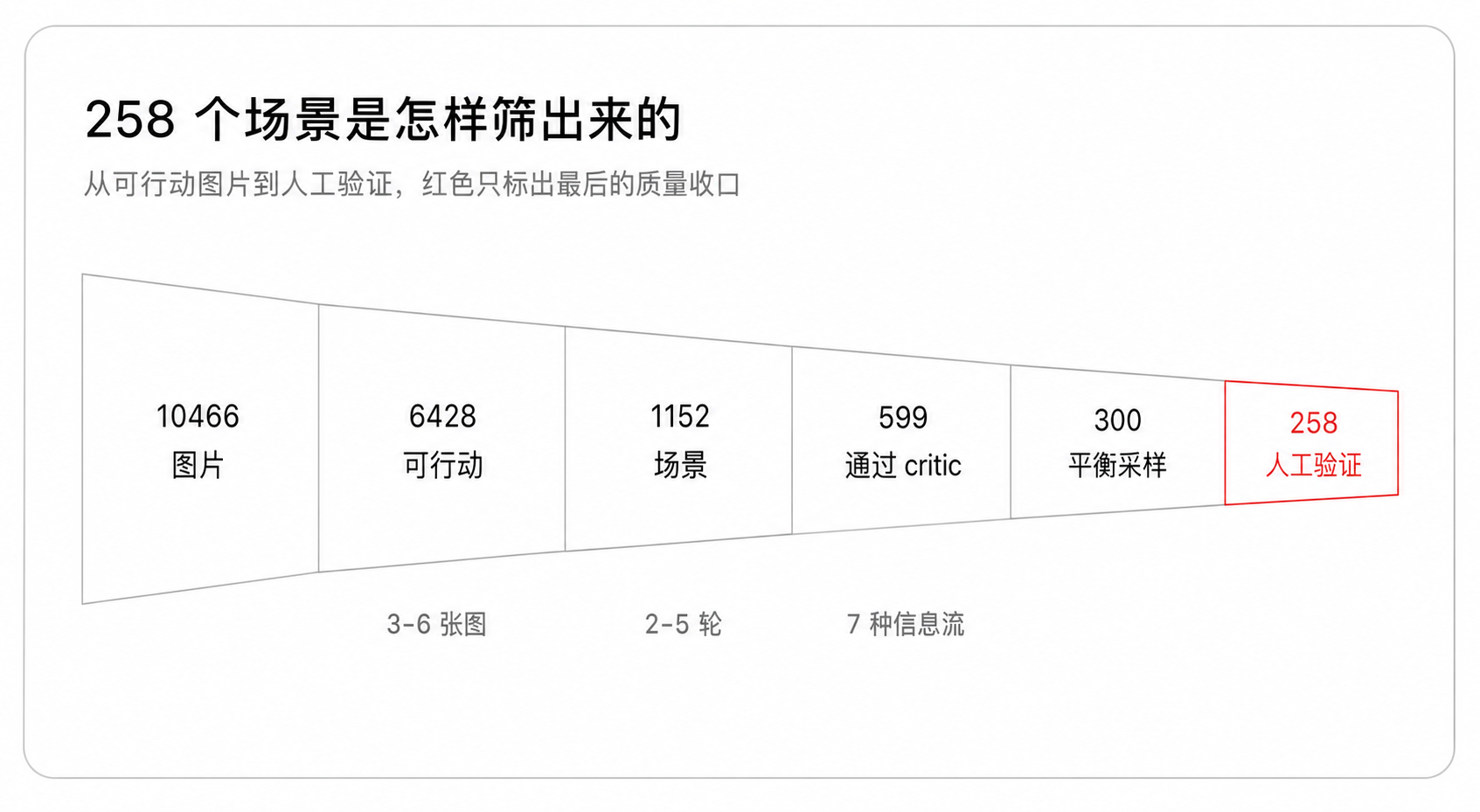 从候选图片到人工验证场景