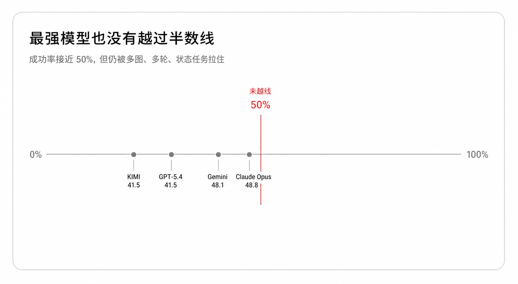 最强模型仍低于 50% Agent SR