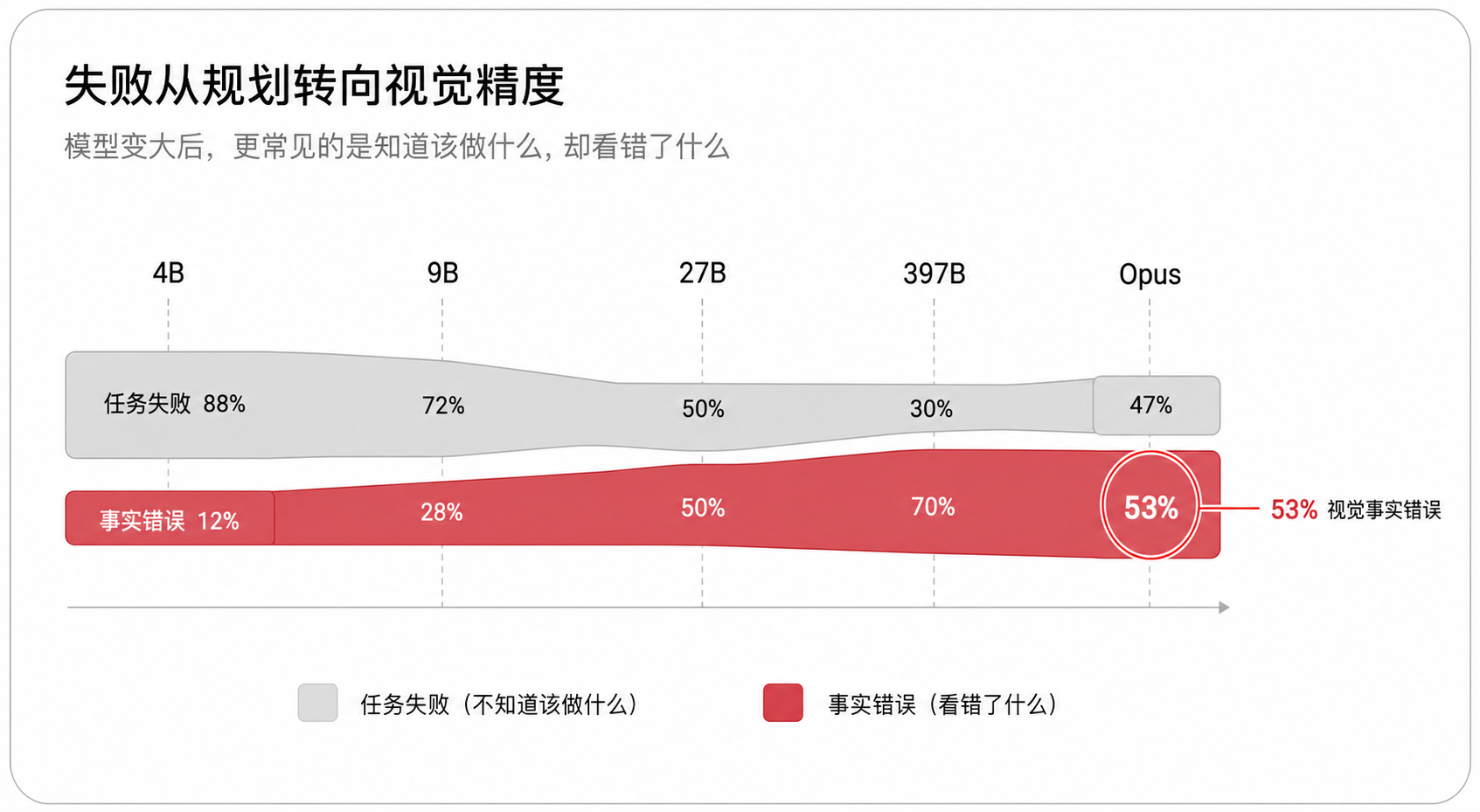 模型变大后,失败从规划转向视觉精度