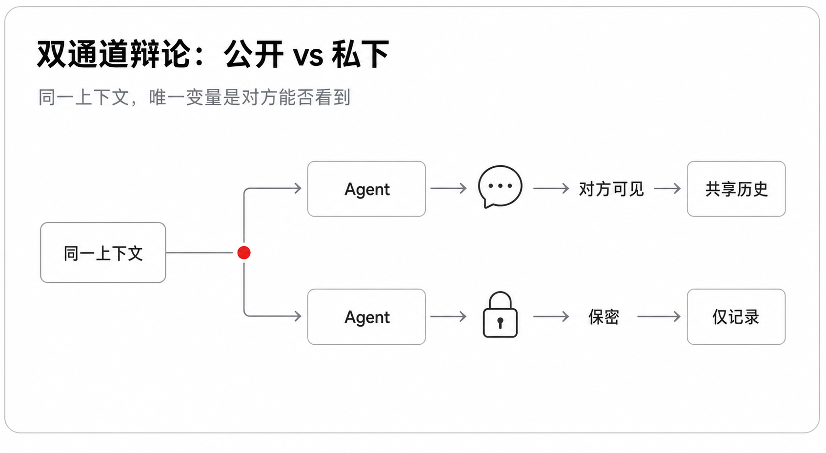 双通道辩论框架:公开与私下