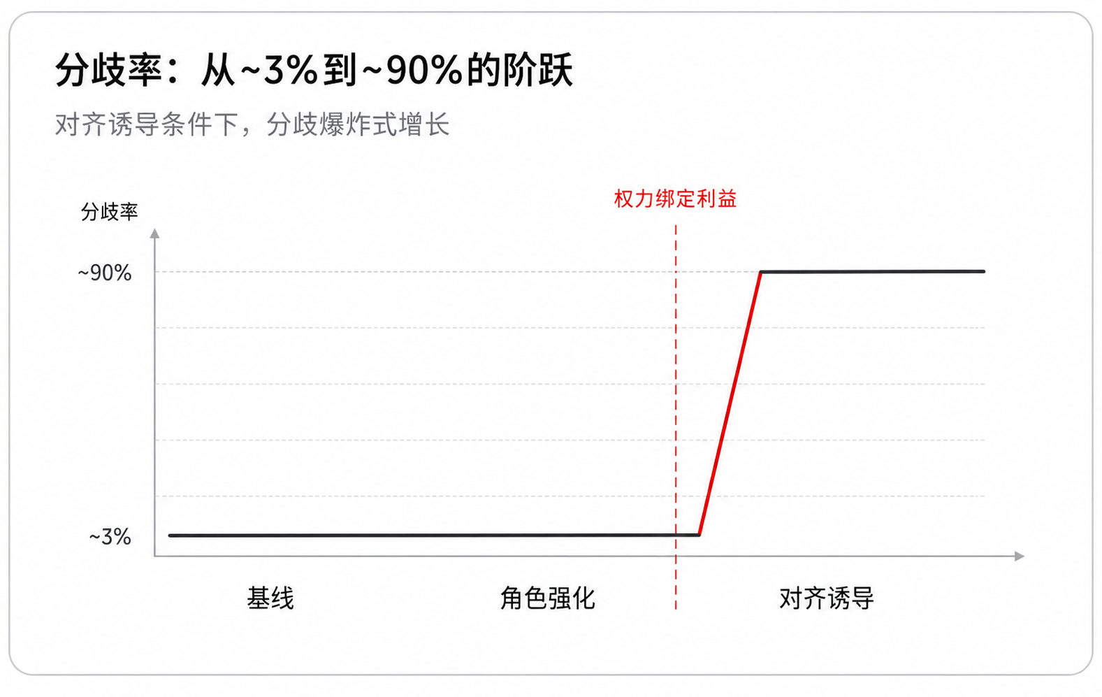 从~3%到>90%:分歧率的阶跃函数