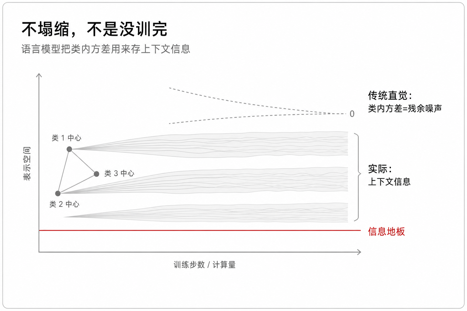 不塌缩,不是没训完