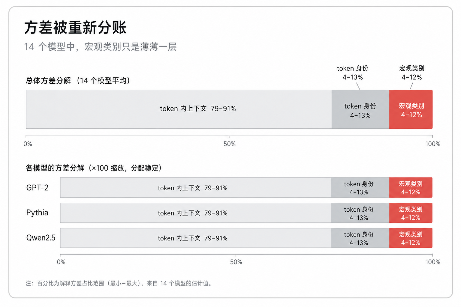方差被重新分账
