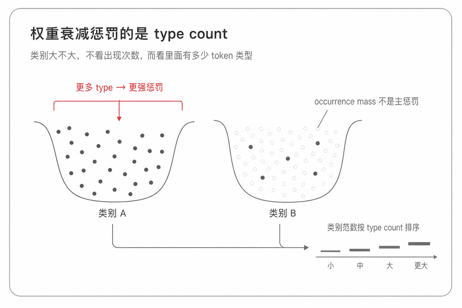 权重衰减惩罚的是 type count