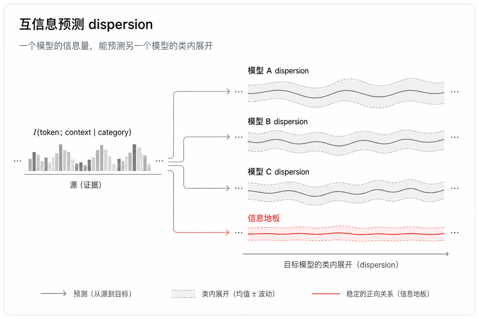 互信息预测 dispersion