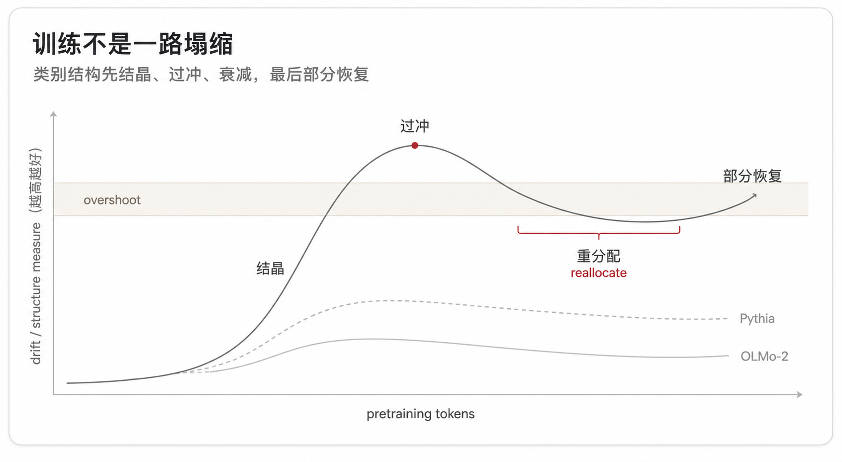 训练不是一路塌缩