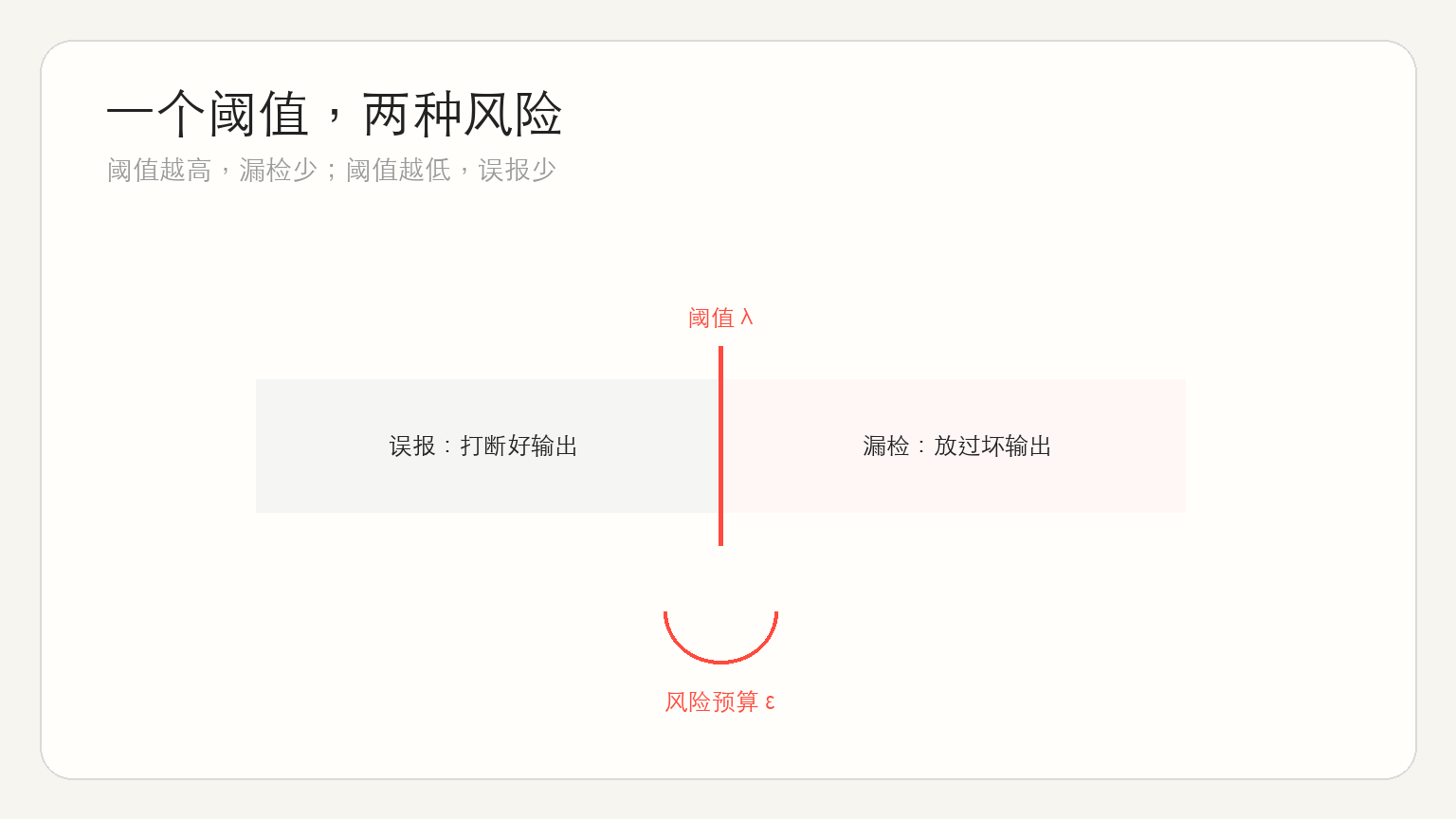 图 2:关键权衡与失效边界
