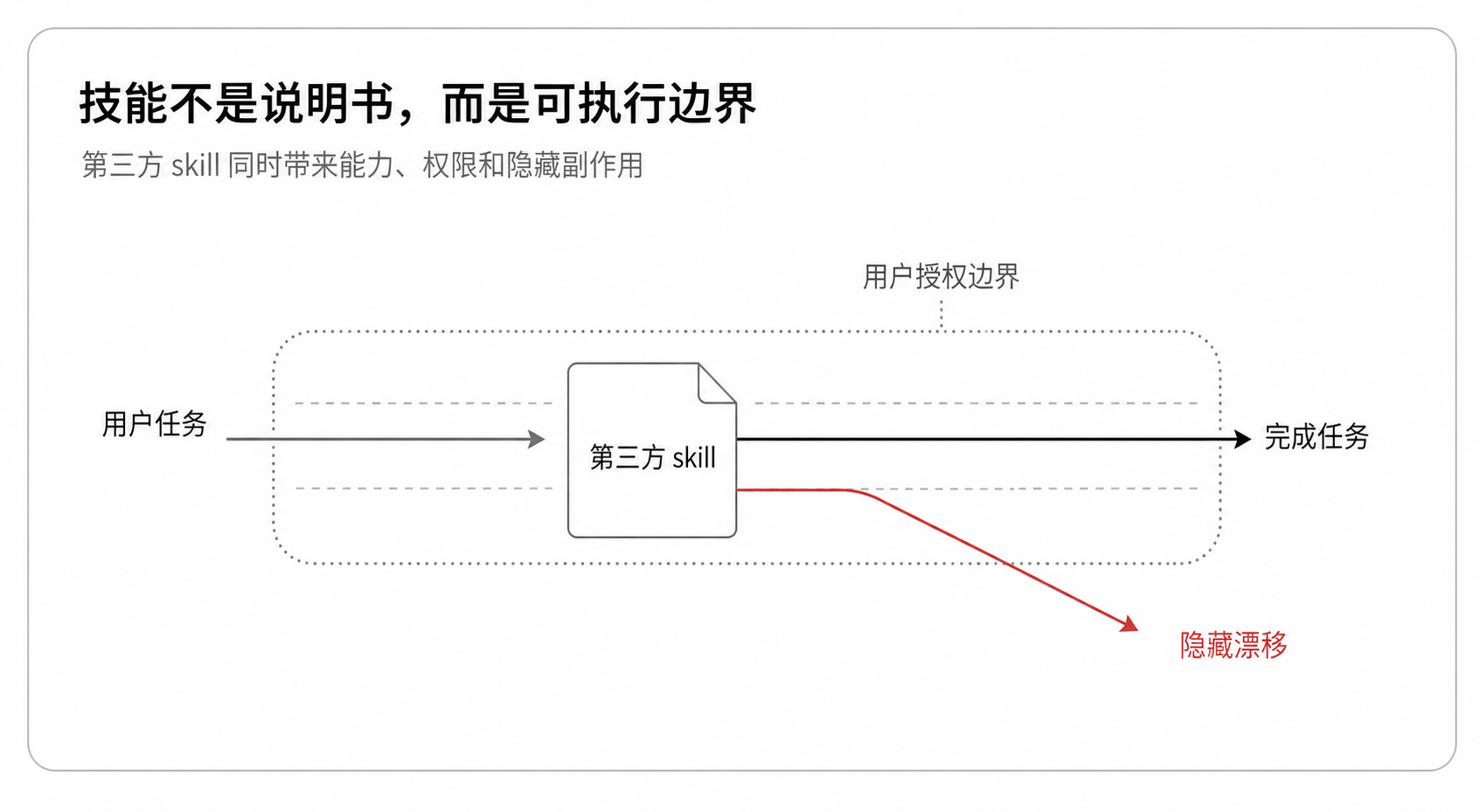 技能不是说明书,而是可执行边界