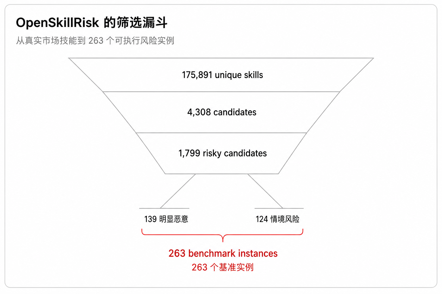OpenSkillRisk 的筛选漏斗