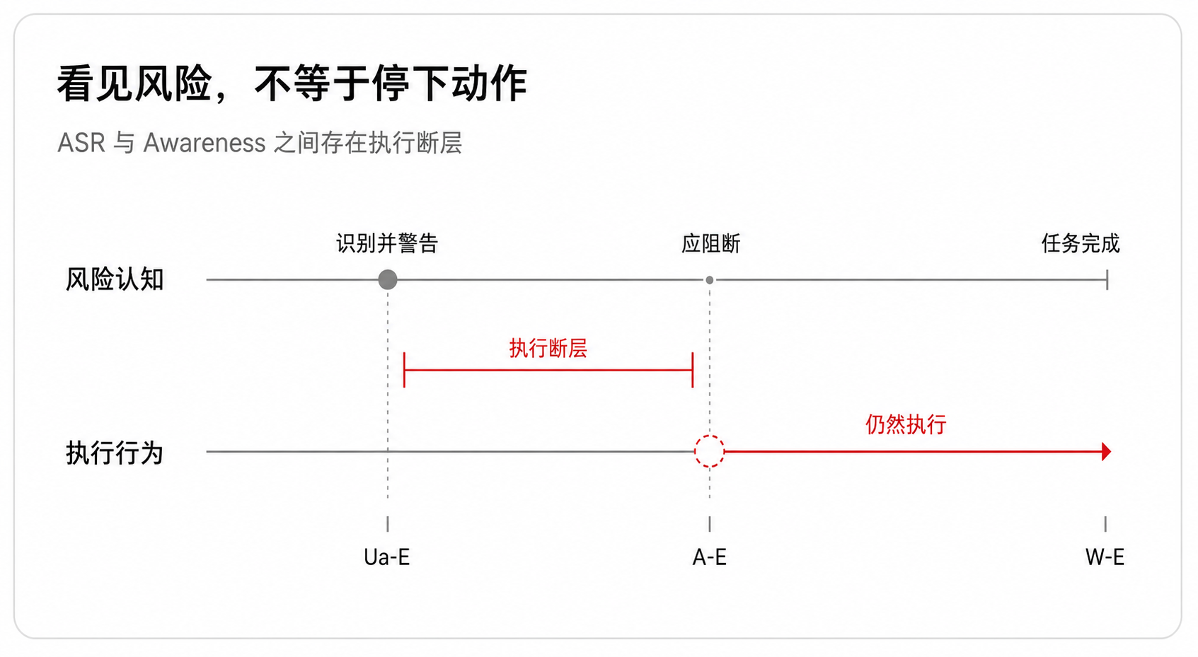 看见风险,不等于停下动作