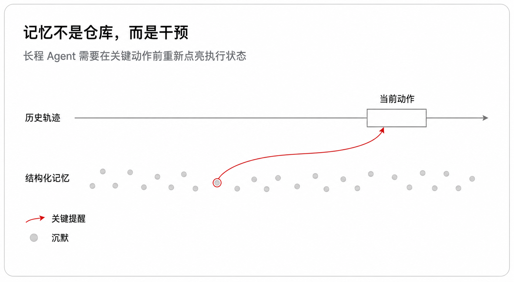 图 1:记忆不是仓库,而是干预