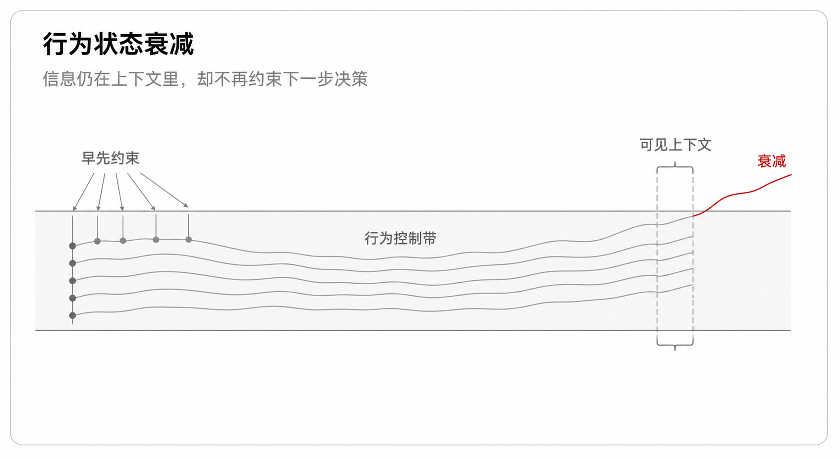 图 2:行为状态衰减