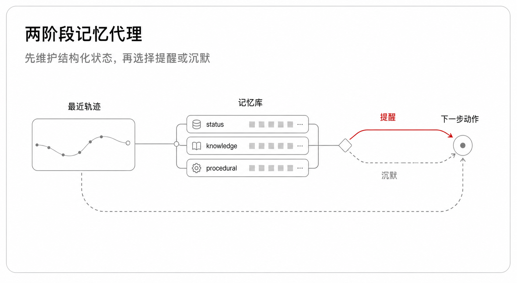 图 3:两阶段记忆代理