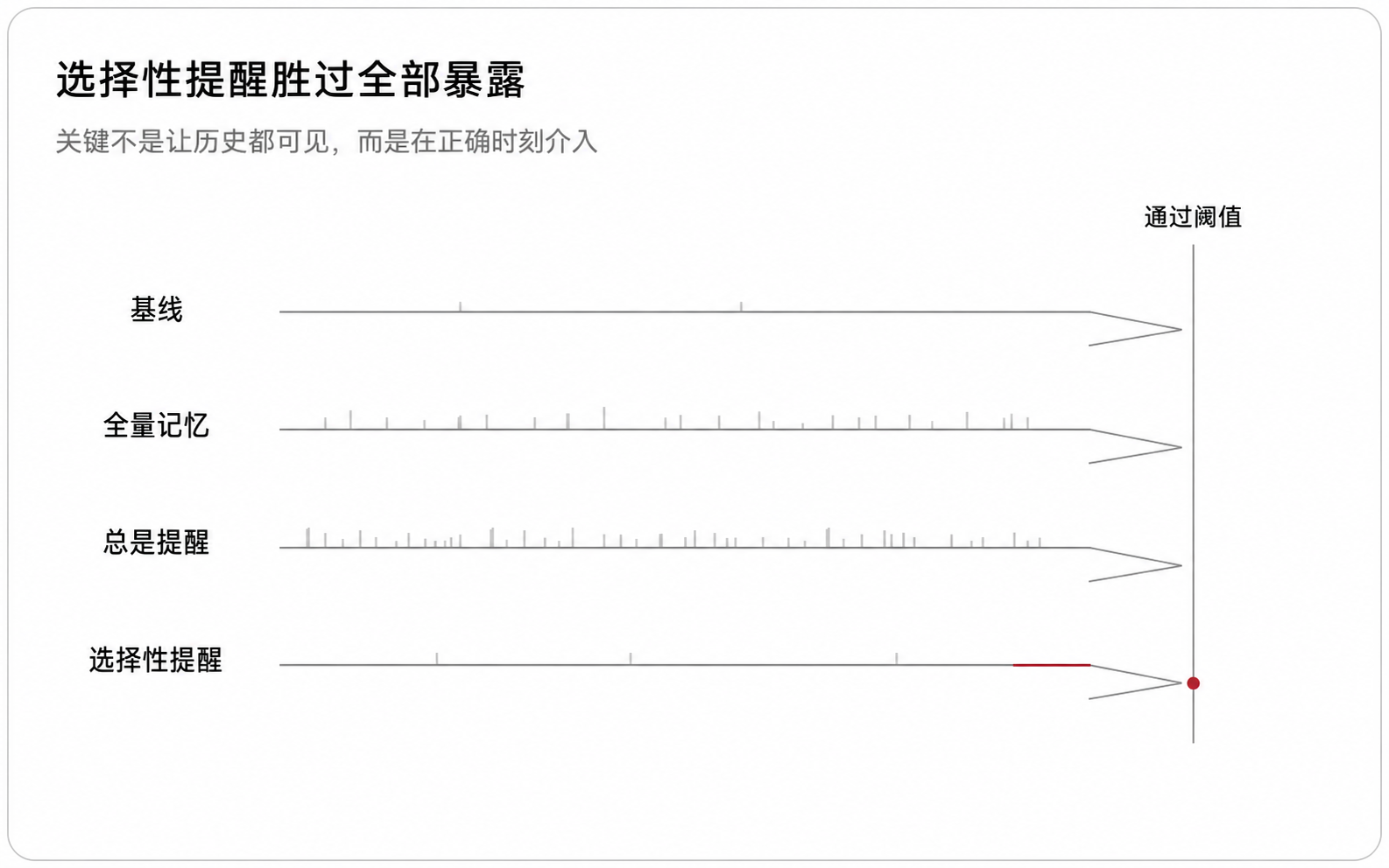 图 4:选择性提醒胜过全部暴露