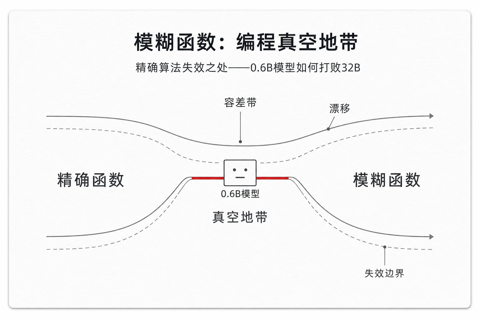 模糊函数——编程真空地带,0.6B模型如何打败32B