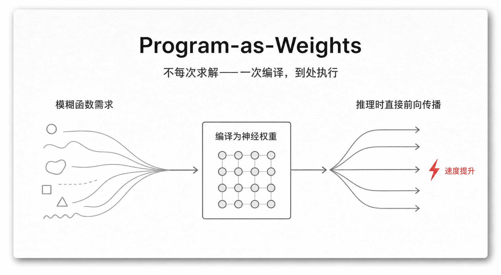 PaW机制——不每次求解,一次编译到处执行