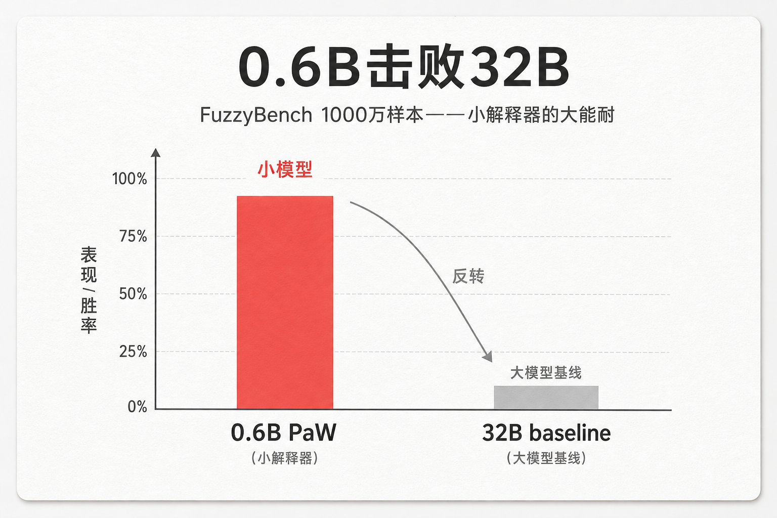 0.6B击败32B——FuzzyBench 1000万样本小解释器大能耐