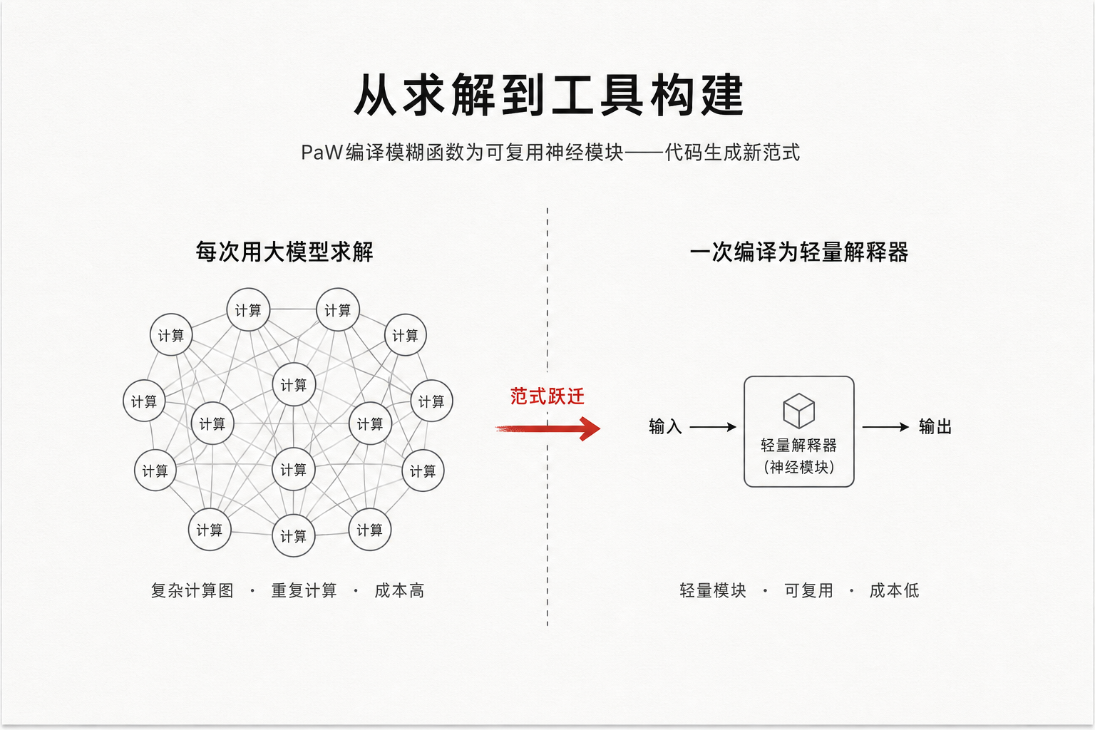 从求解到工具构建——一次编译为轻量解释器