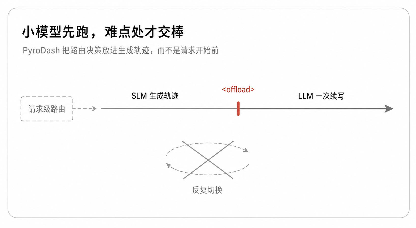 小模型先跑,难点处才交棒