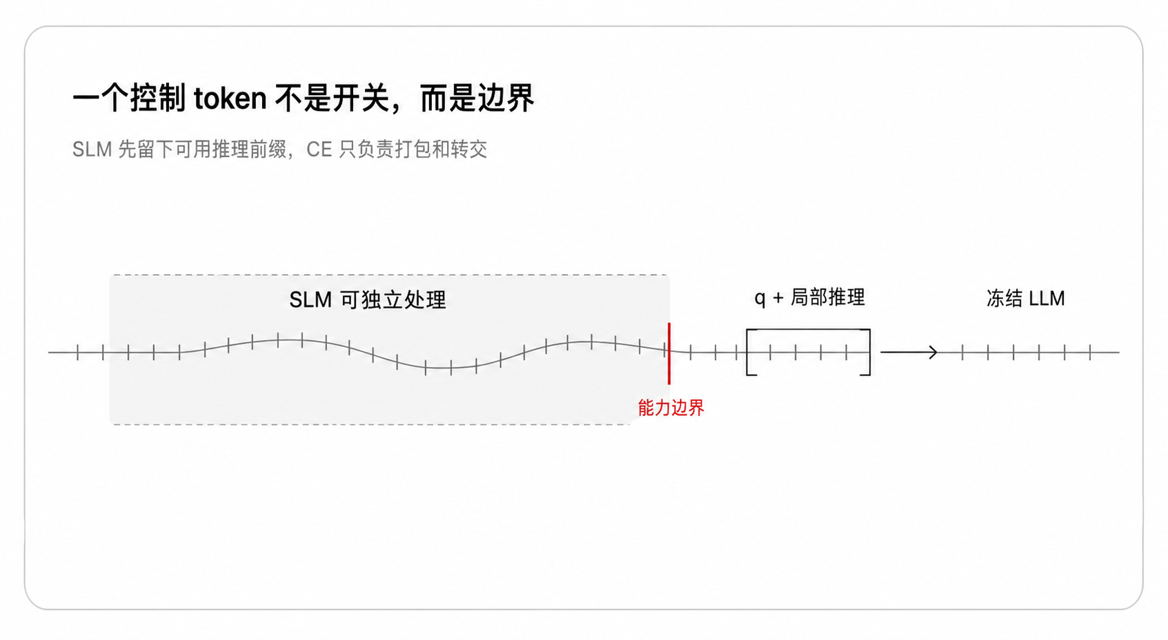 一个控制 token 不是开关,而是边界