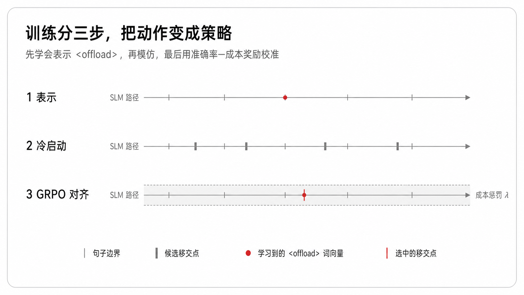 训练分三步,把动作变成策略
