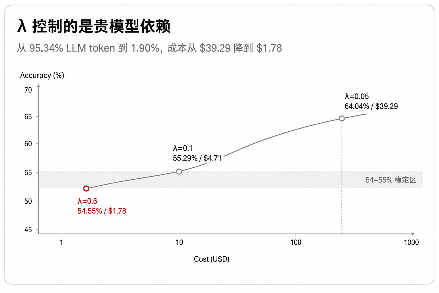 λ 控制的是贵模型依赖
