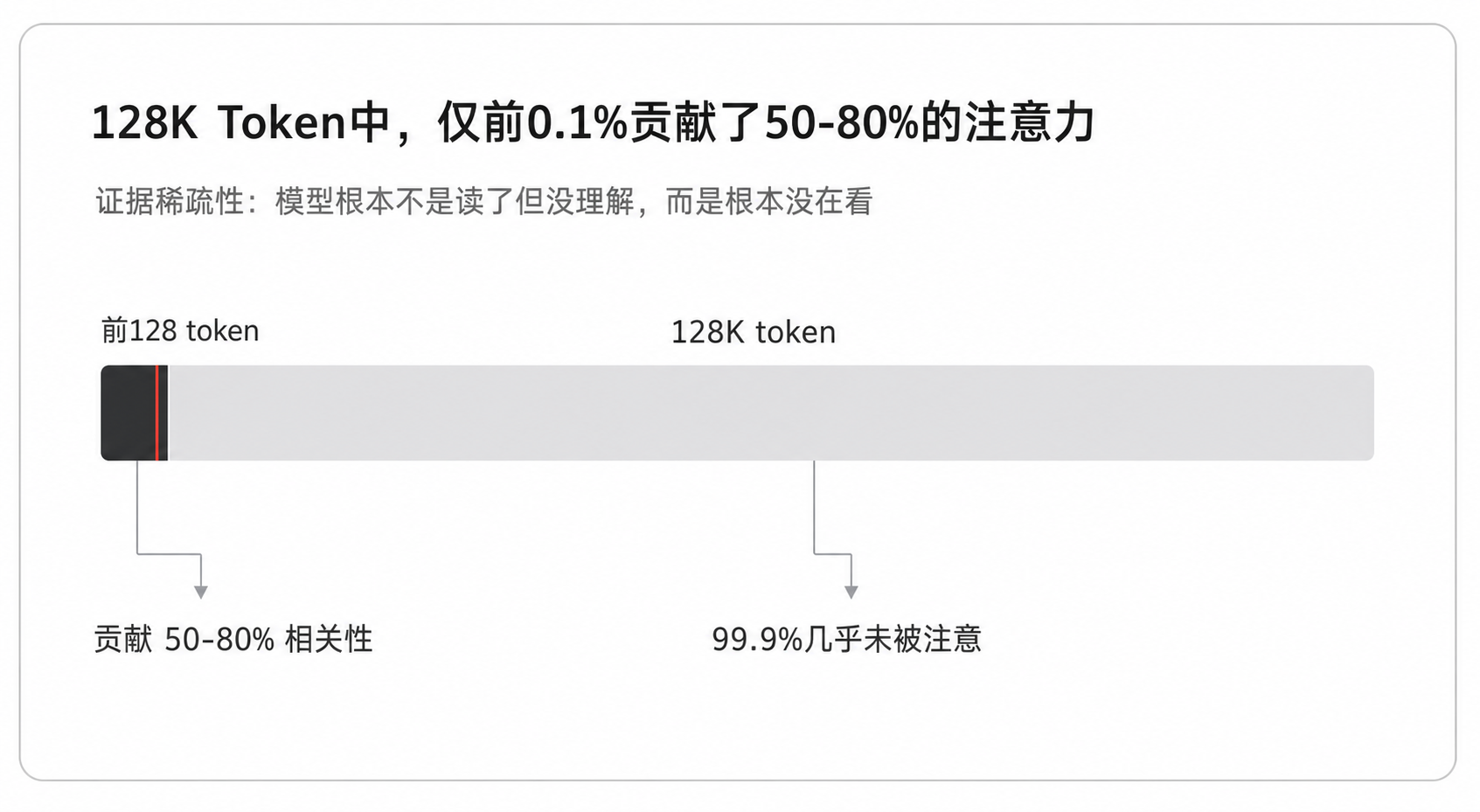128K Token中,仅前0.1%贡献了50-80%的注意力