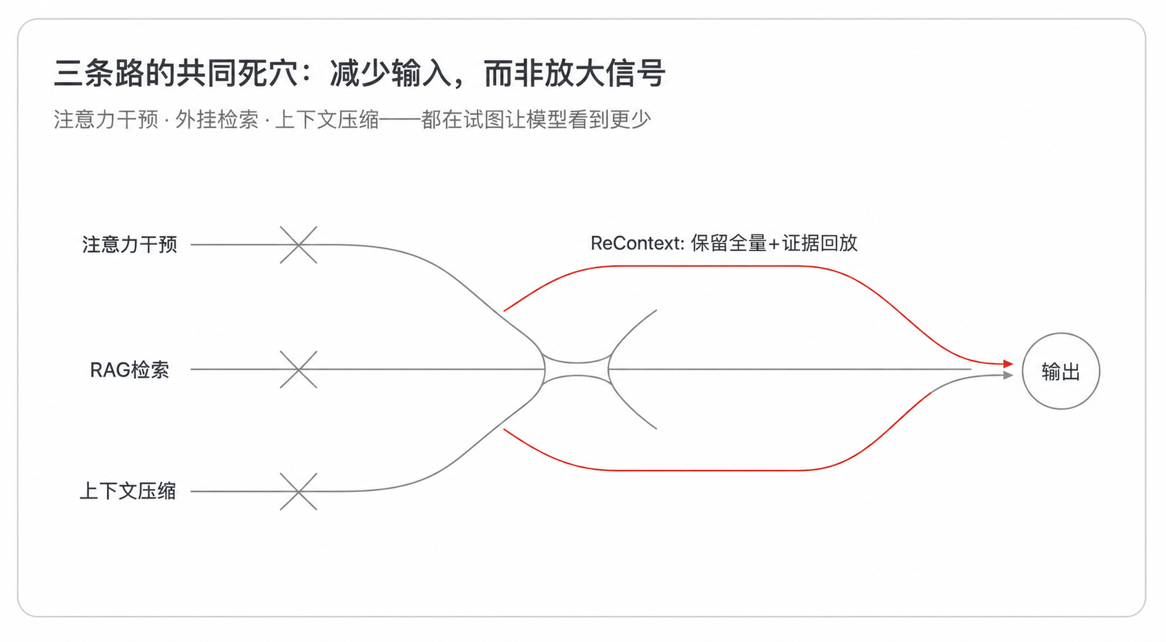 三条路的共同死穴:减少输入,而非放大信号