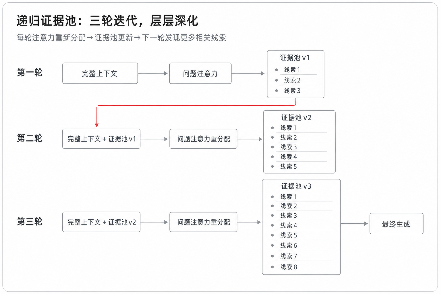 递归证据池:三轮迭代,层层深化