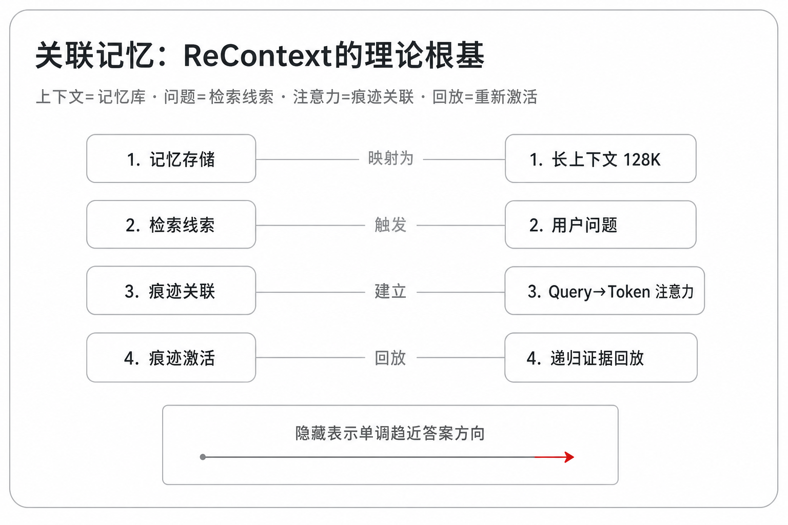 关联记忆:ReContext的理论根基