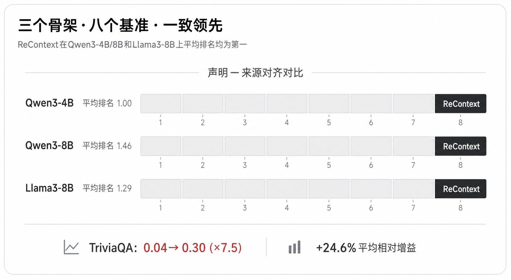三个骨架·八个基准·一致领先