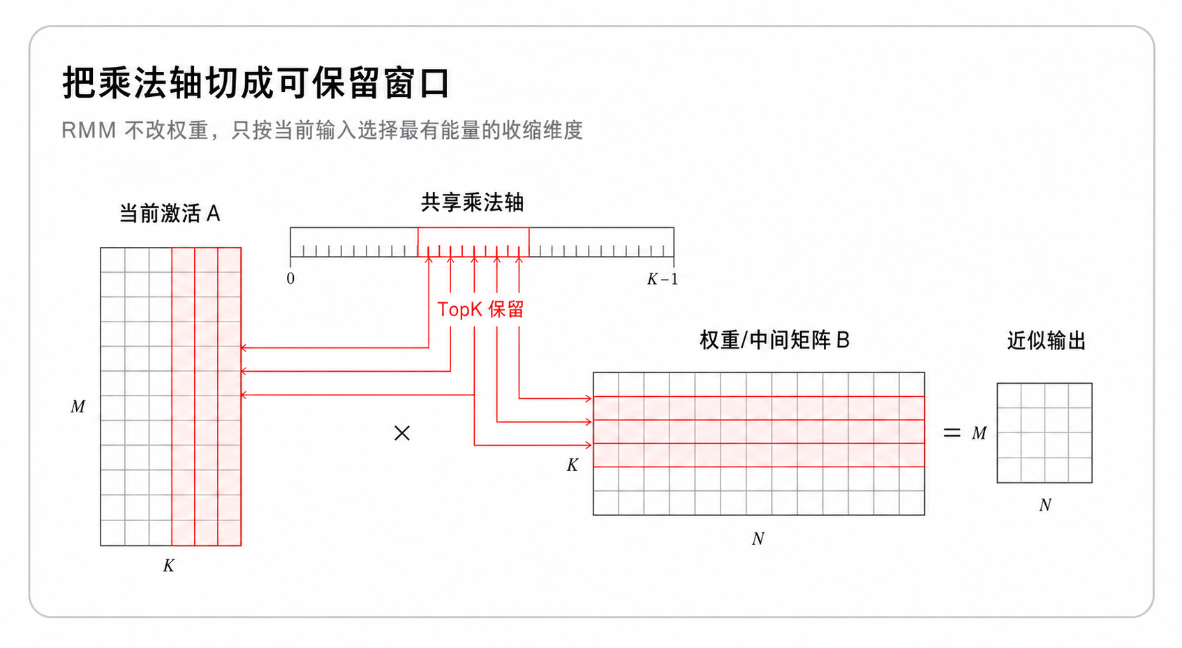 把乘法轴切成可保留窗口
