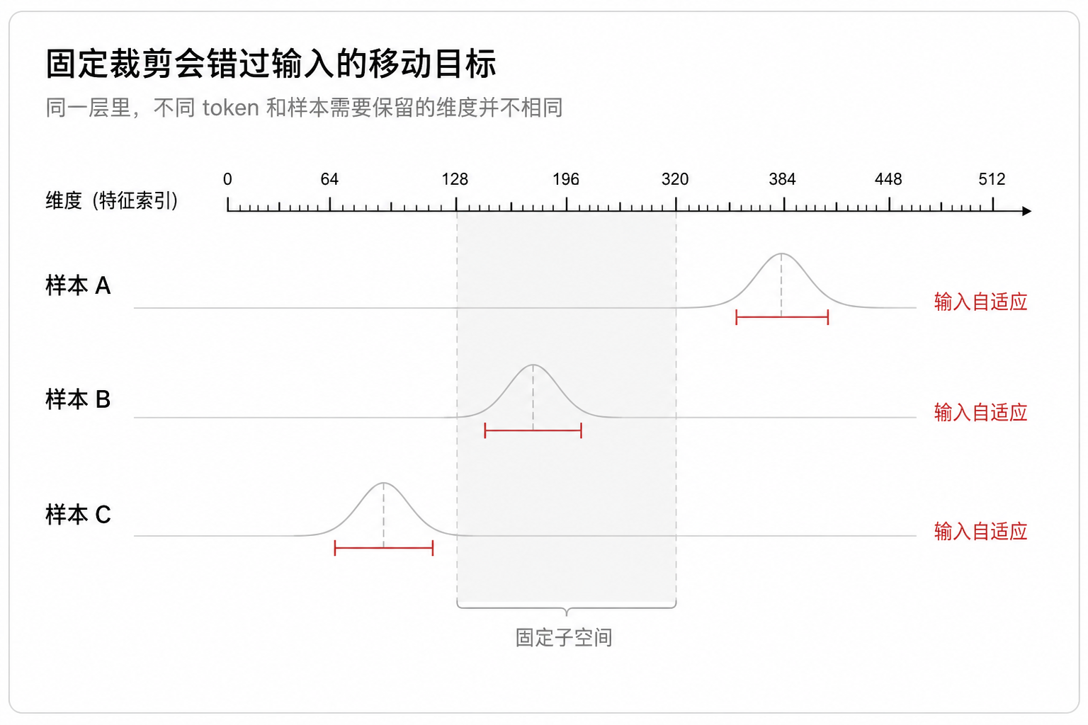 固定裁剪会错过输入的移动目标