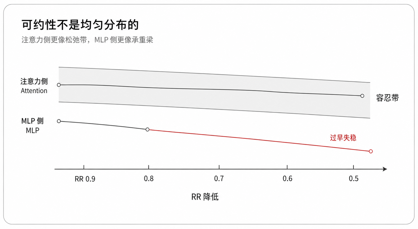 可约性不是均匀分布的
