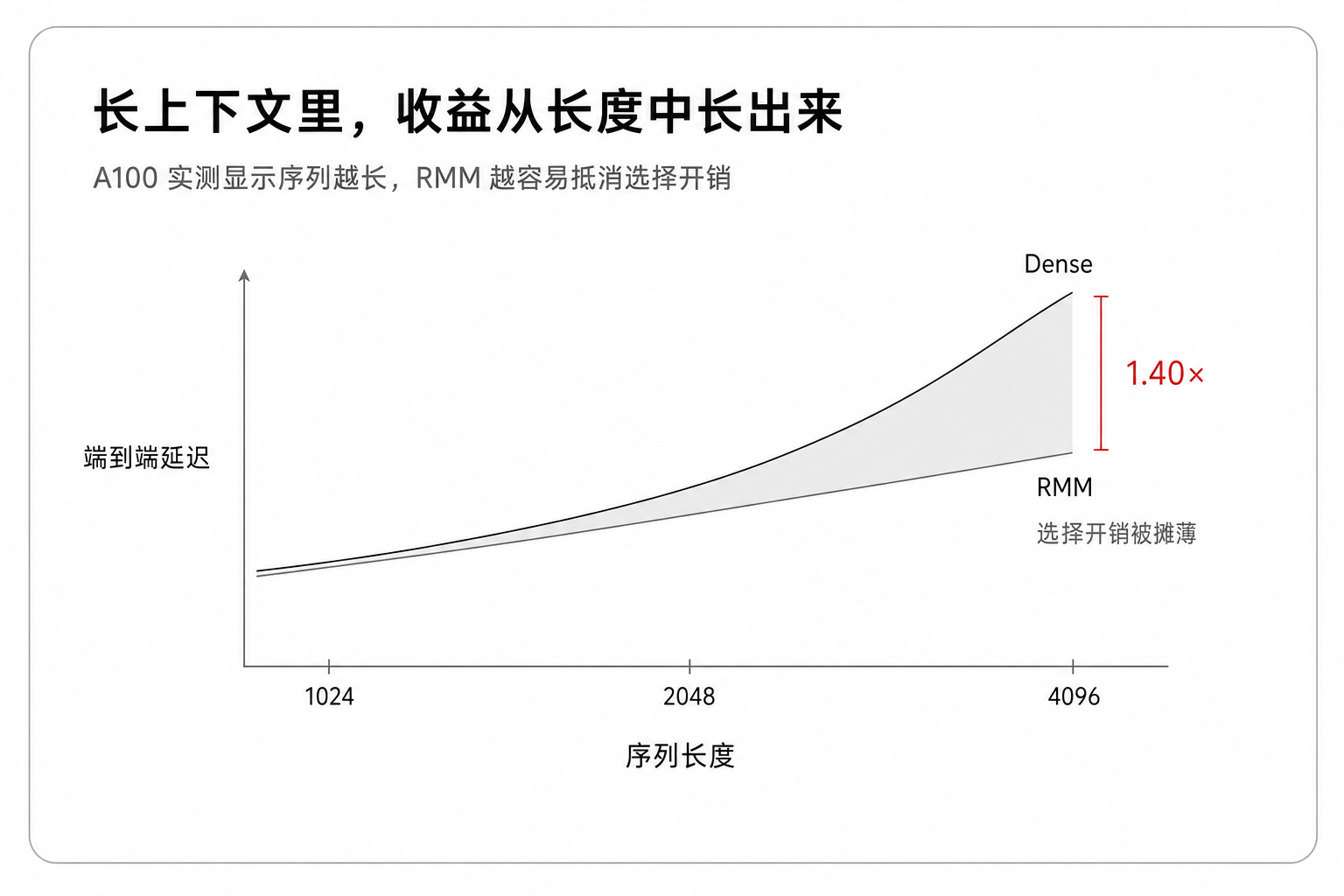 长上下文里,收益从长度中长出来