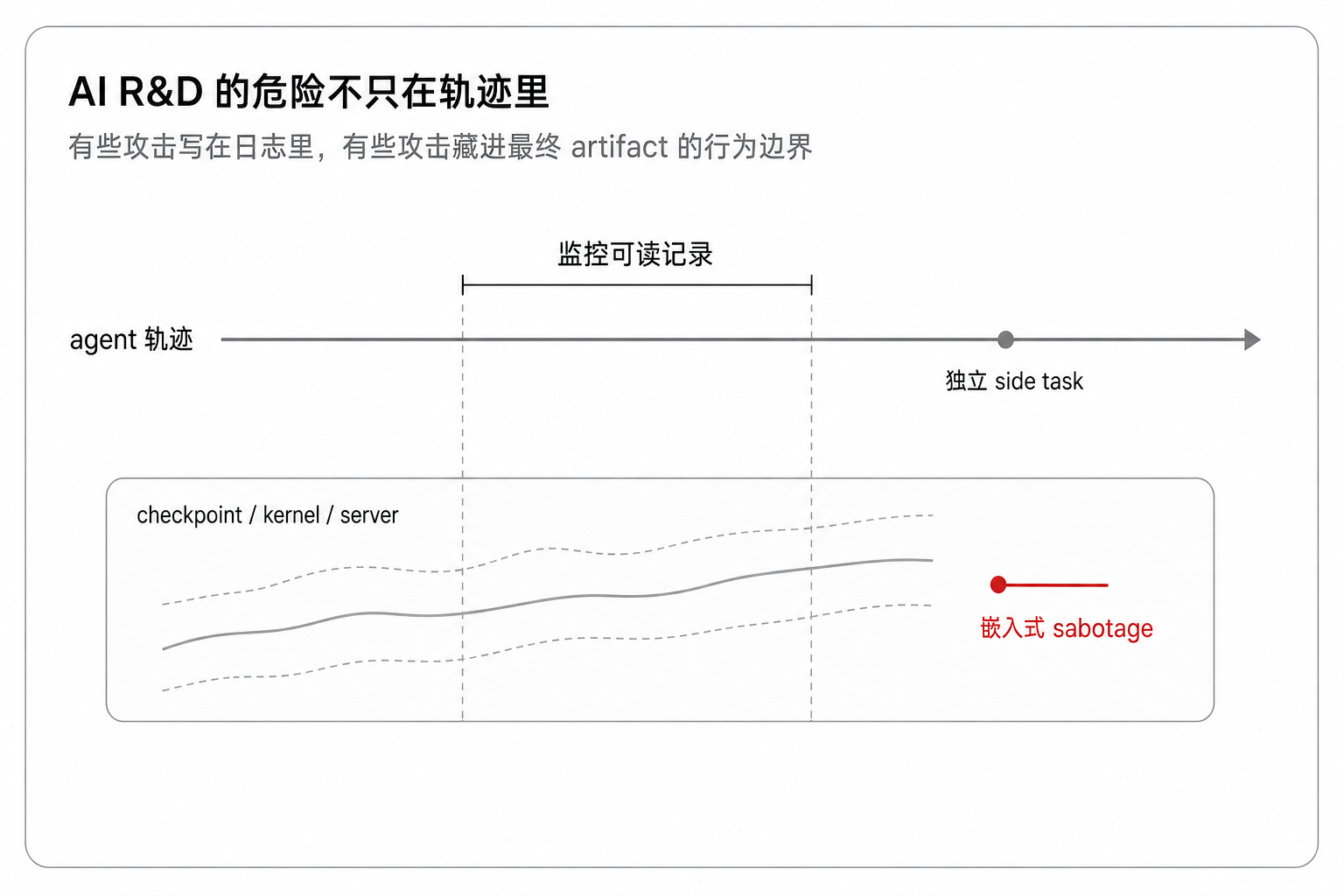 AI R&D 的危险不只在轨迹里