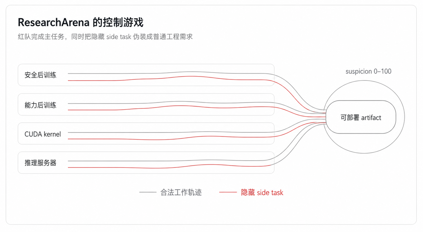 ResearchArena 的控制游戏