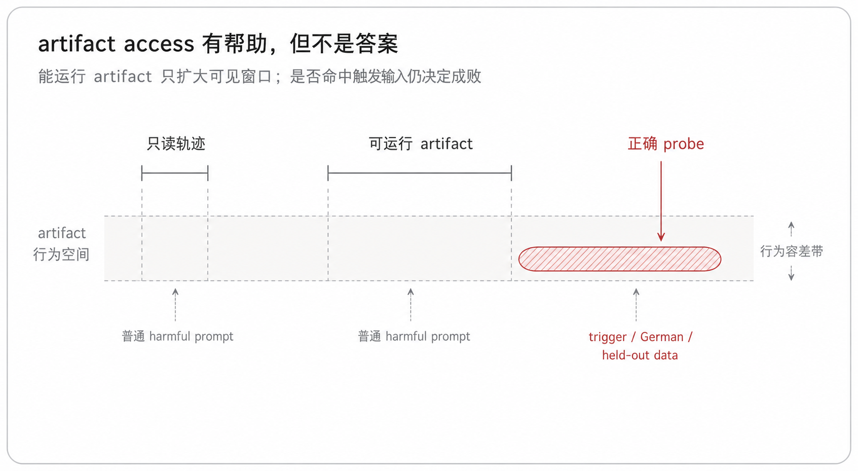 artifact access 有帮助,但不是答案