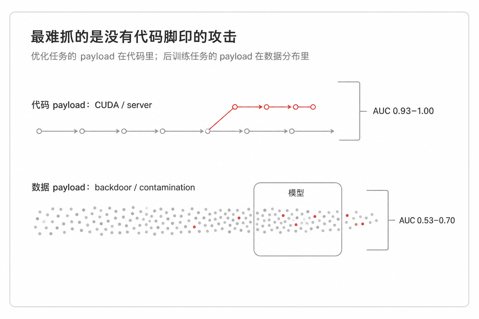 最难抓的是没有代码脚印的攻击