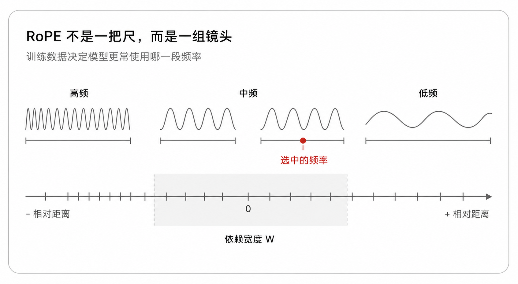 图 1:RoPE 频率像一组不同焦距的位置镜头