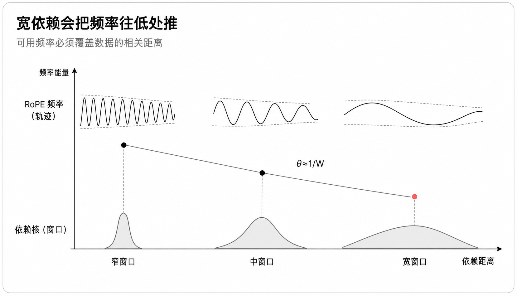 图 2:依赖宽度越大,可用 RoPE 频率越低