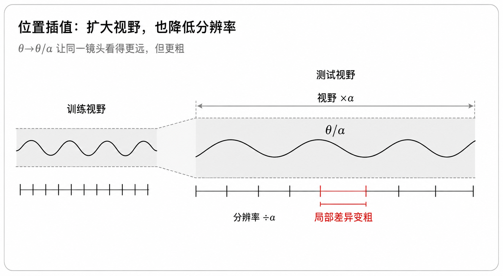 图 3:位置插值扩大视野,同时牺牲局部分辨率